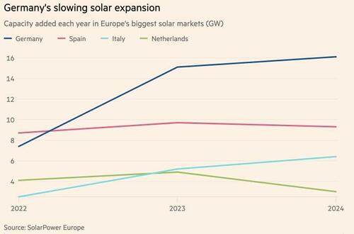 "A Lot Of Distress": Germany's Solar Industry Crushed By Demand Slump, Bankruptcies And Layoffs