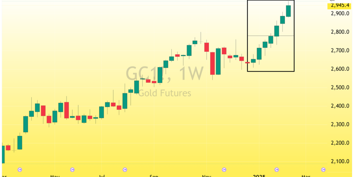 Gold trades to a new record high price as tariffs threats grow
