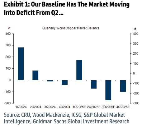 Goldman Weighs In On Accelerated Copper Import Tariff Timeline