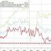 Ignore The Collapsing Soft Data: Bank Of America Says "Watch What They Do, Not What They Say"